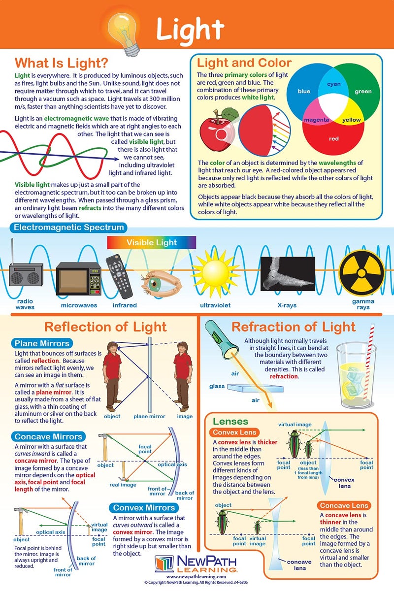 New Path Learning NewPath Physical Science Posters, Set/5 (Forces/Motion, Electricity, Magnetism, Sound, Light) - Laminated, Full-Color, 23" x 35" (34-9901) - Image 5